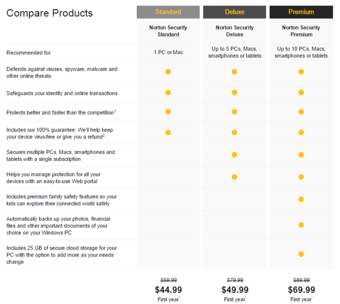 norton security premium vs 360