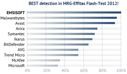 Emsisoft tops in MRG Effitas