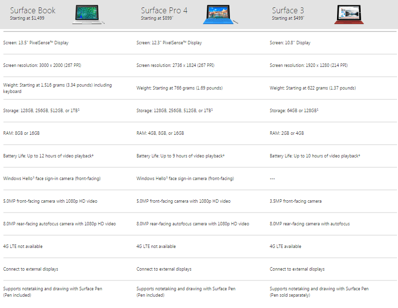 Comparison Surface Book, Surface Pro 4 and Surface Pro 3