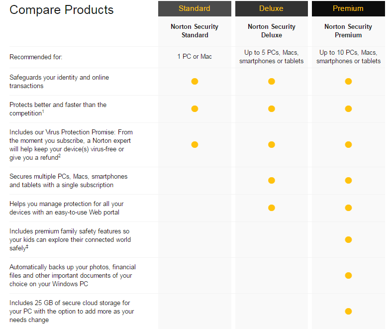 Norton Products Comparison