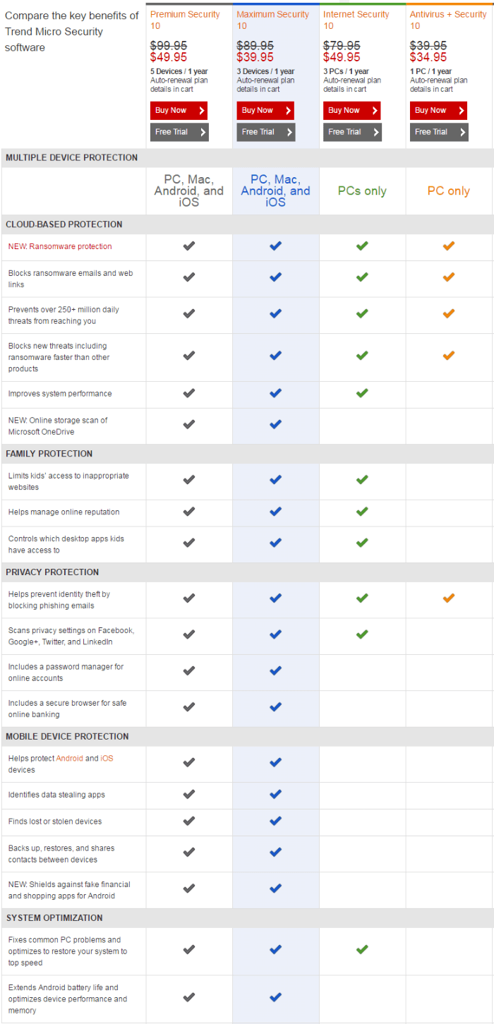 Trend Micro Comparison Chart