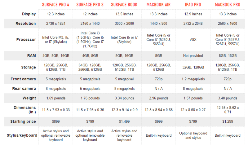 Specifcation Comparison of Surface Book, Surface Pro and Mac Book