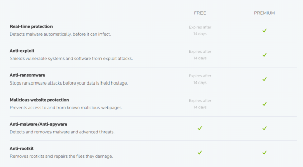 is malwarebytes 3.0 premium worth buying
