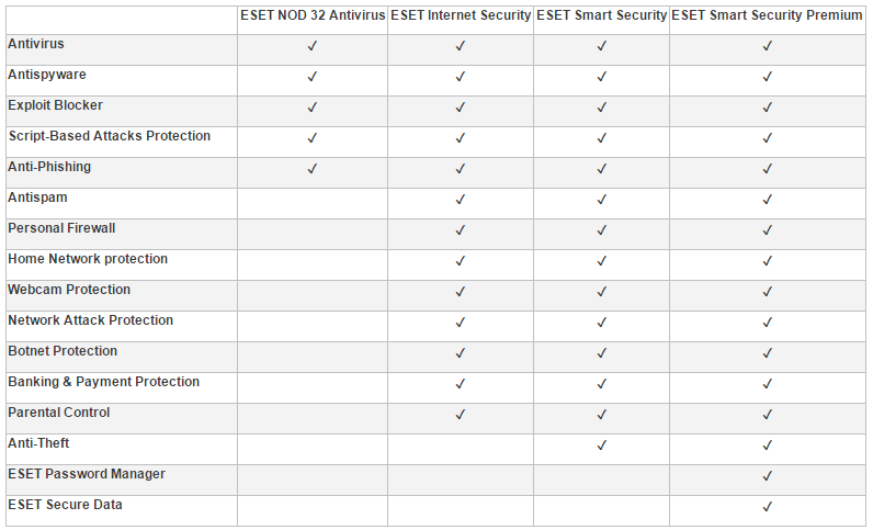 ESET Products comparison table