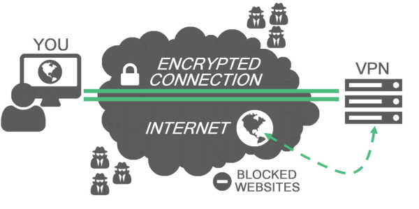 Secure VPN Connection