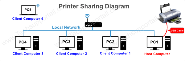 How to Share a Printer 10 on Local Network