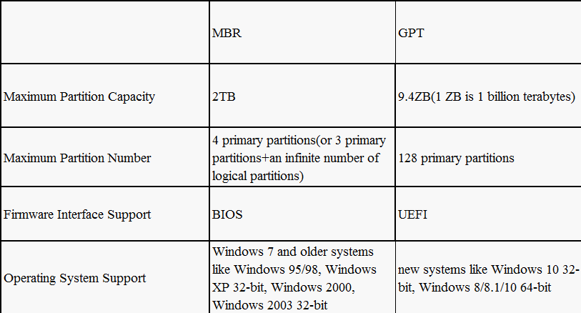 MBR vs GPT - Which is best for