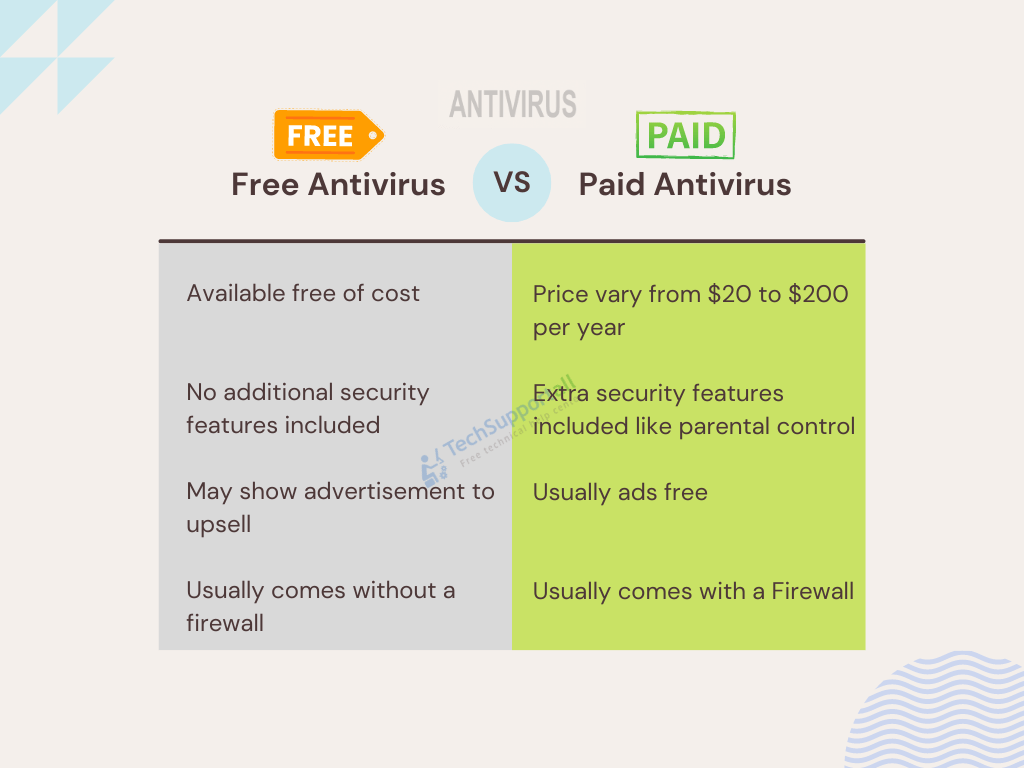 comparison chart free antivirus vs paid antivirus