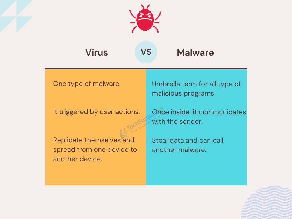 Difference between Virus and malware